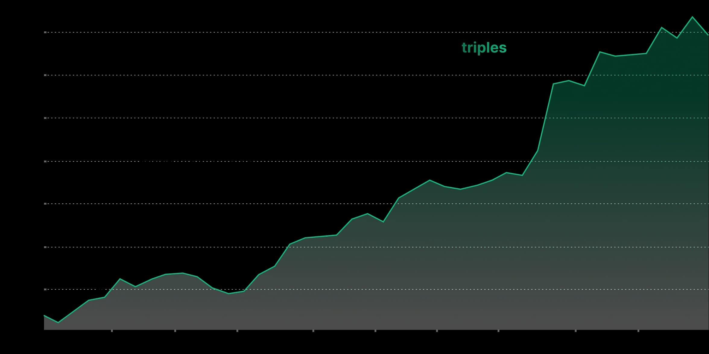 Plotting data of Nancy Pelosi bought NVDA, We want to provide you a way to trade Like Nancy Pelosi too