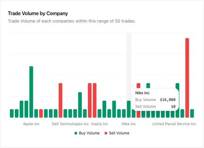 Screenshot of History of trades from Congress members and corporate insiders